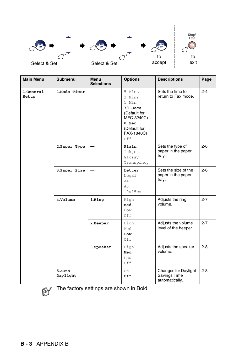 B - 3 appendix b, The factory settings are shown in bold | Brother 1840C User Manual | Page 163 / 192