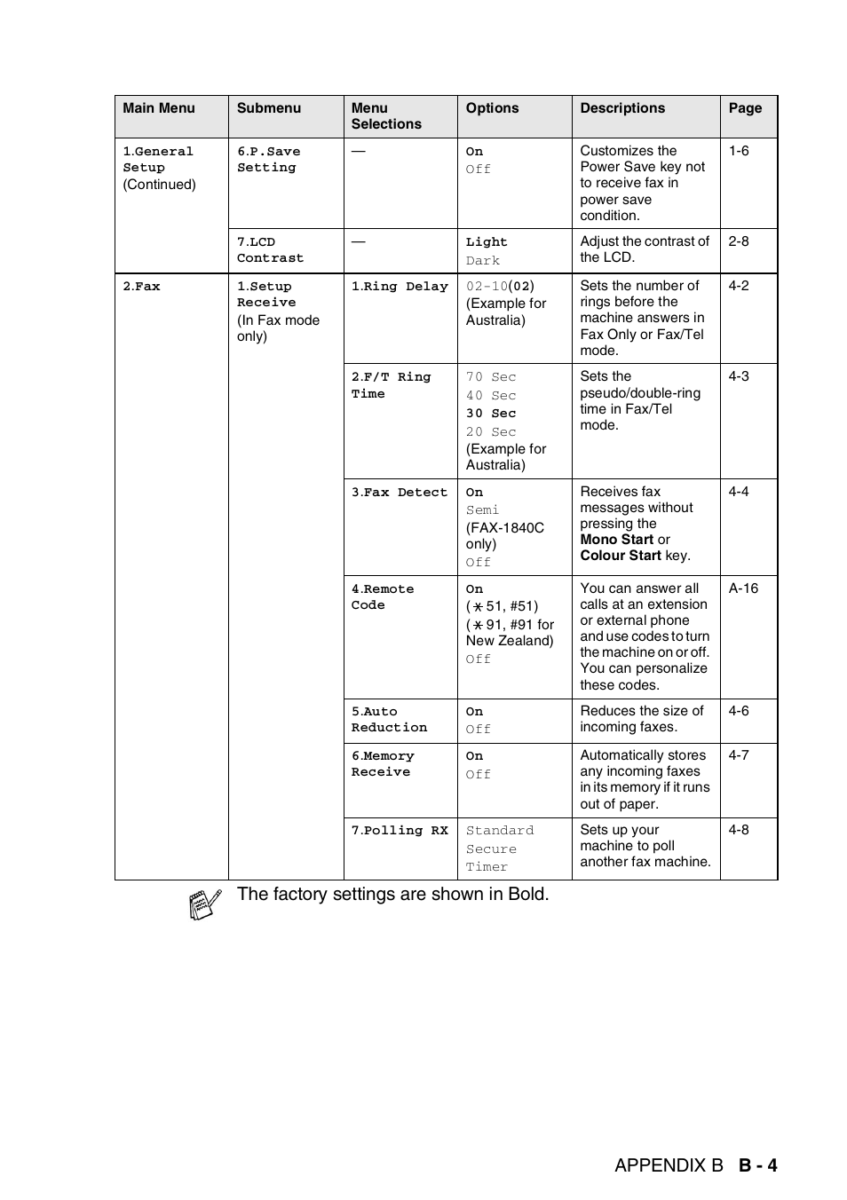 Appendix b b - 4, The factory settings are shown in bold | Brother 1840C User Manual | Page 164 / 192