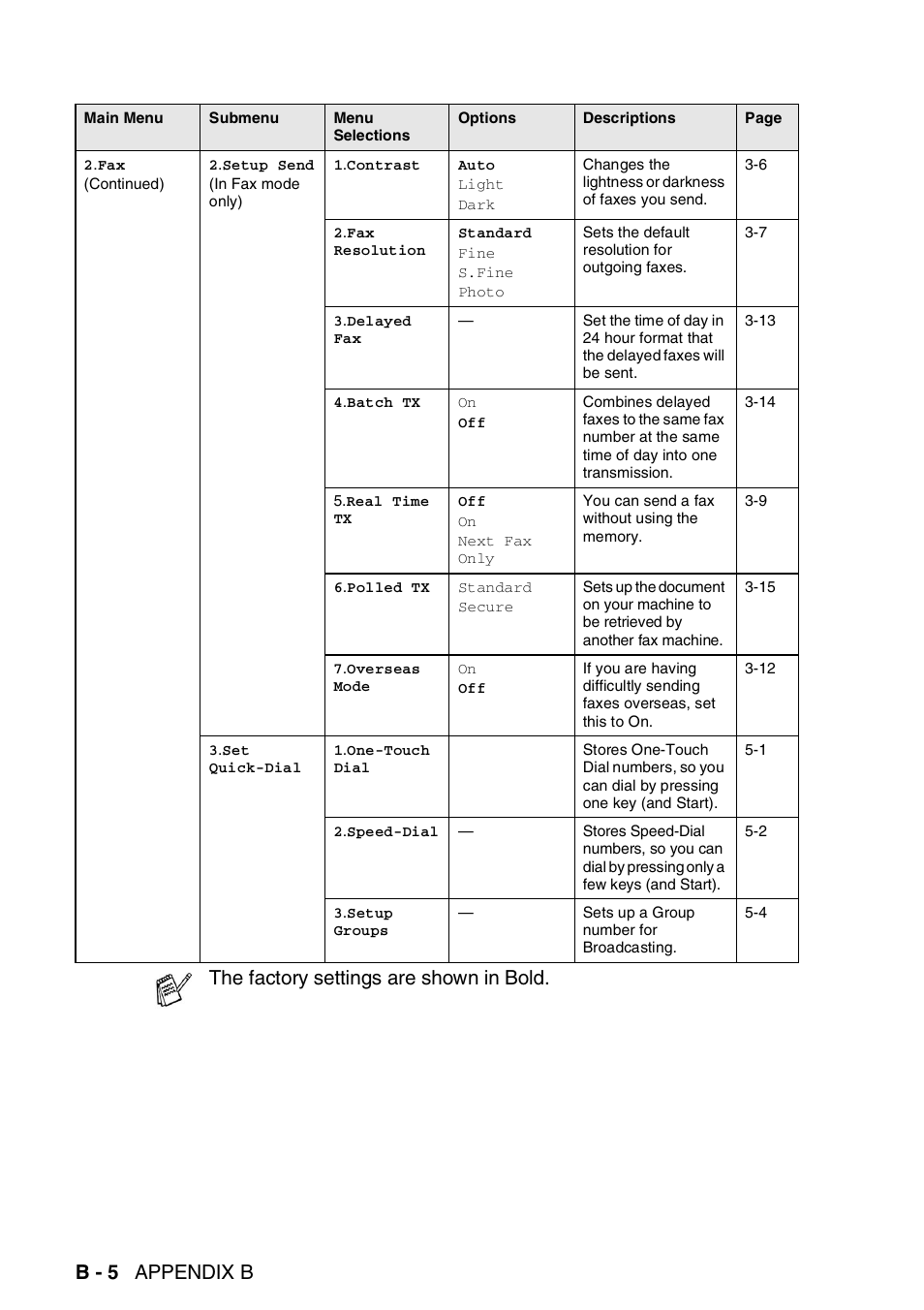 B - 5 appendix b, The factory settings are shown in bold | Brother 1840C User Manual | Page 165 / 192