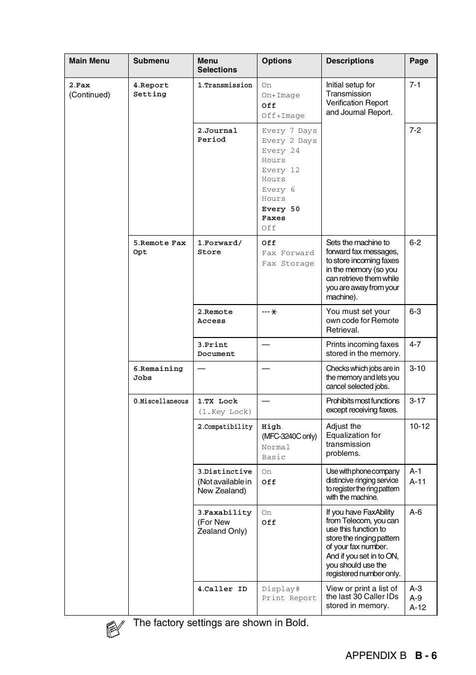 Appendix b b - 6, The factory settings are shown in bold | Brother 1840C User Manual | Page 166 / 192