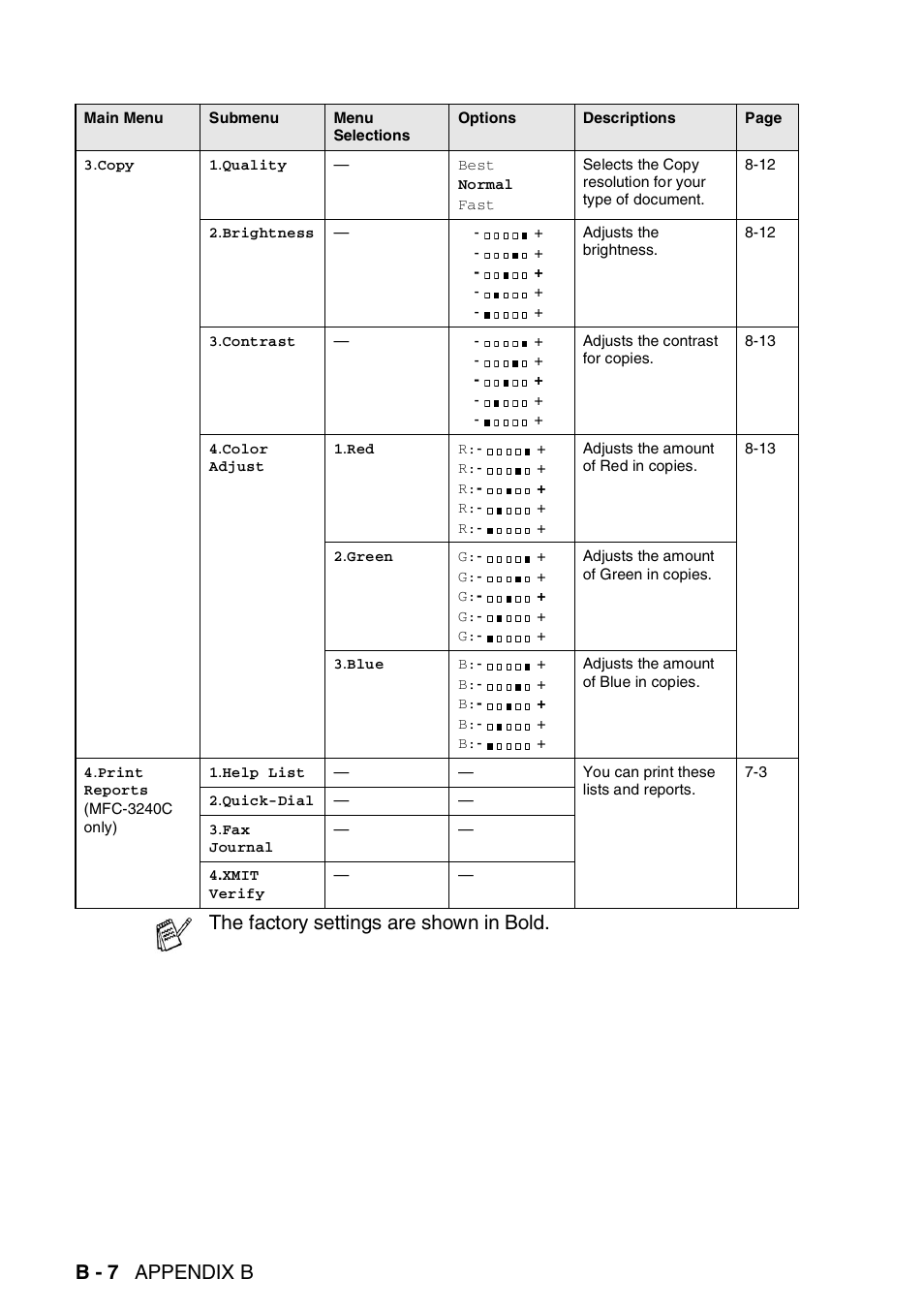 B - 7 appendix b, The factory settings are shown in bold | Brother 1840C User Manual | Page 167 / 192