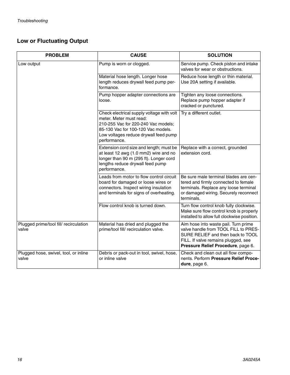 Low or fluctuating output | TapeTech CFFULL Cont. Flow Full Bundle User Manual | Page 16 / 32