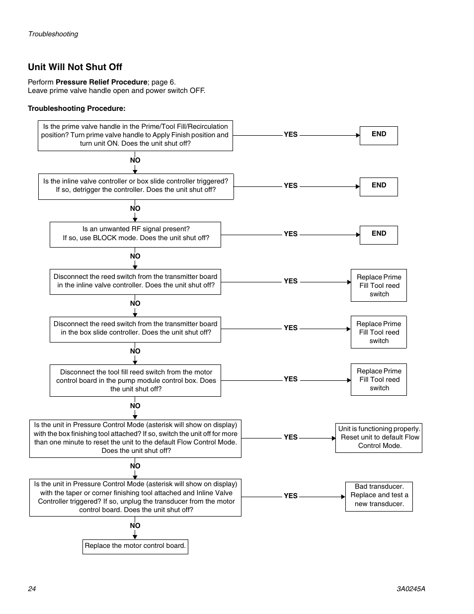 Unit will not shut off | TapeTech CFFULL Cont. Flow Full Bundle User Manual | Page 24 / 32