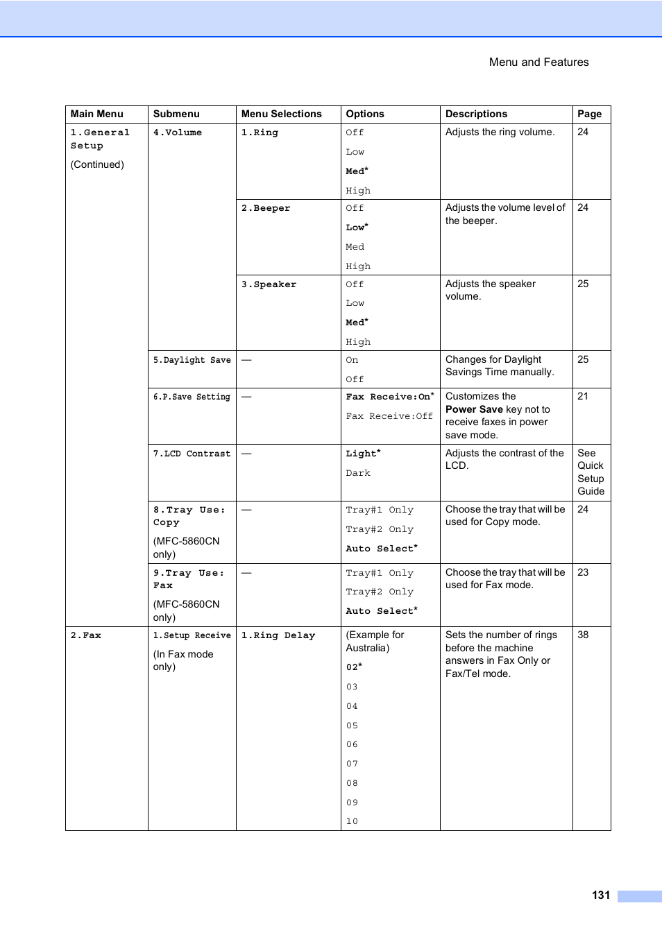 Brother MFC-5860CN User Manual | Page 141 / 168