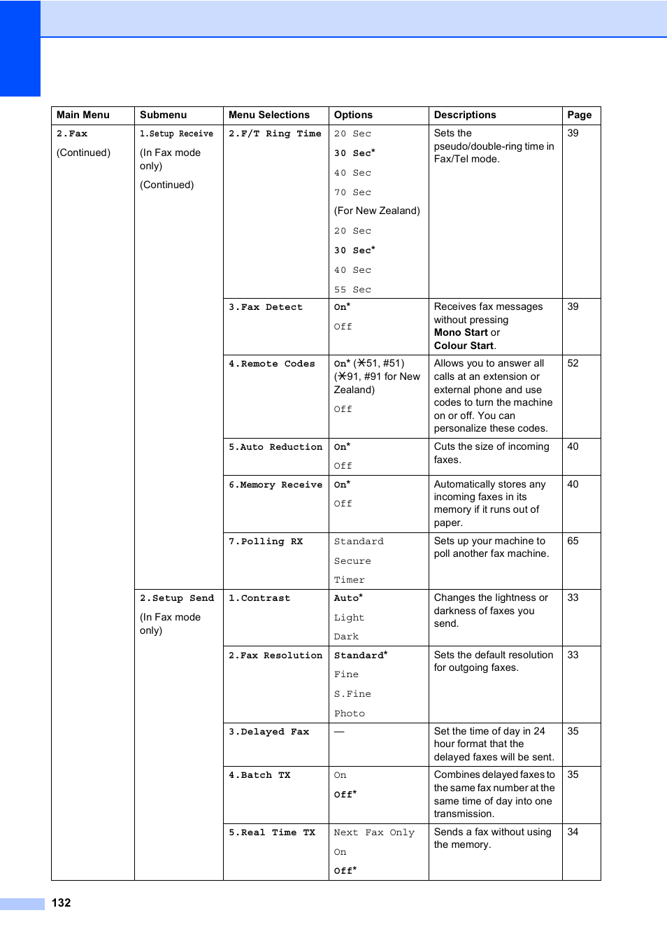 Brother MFC-5860CN User Manual | Page 142 / 168