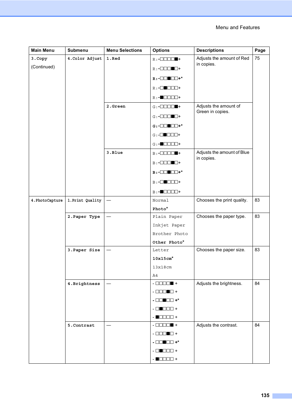 Brother MFC-5860CN User Manual | Page 145 / 168