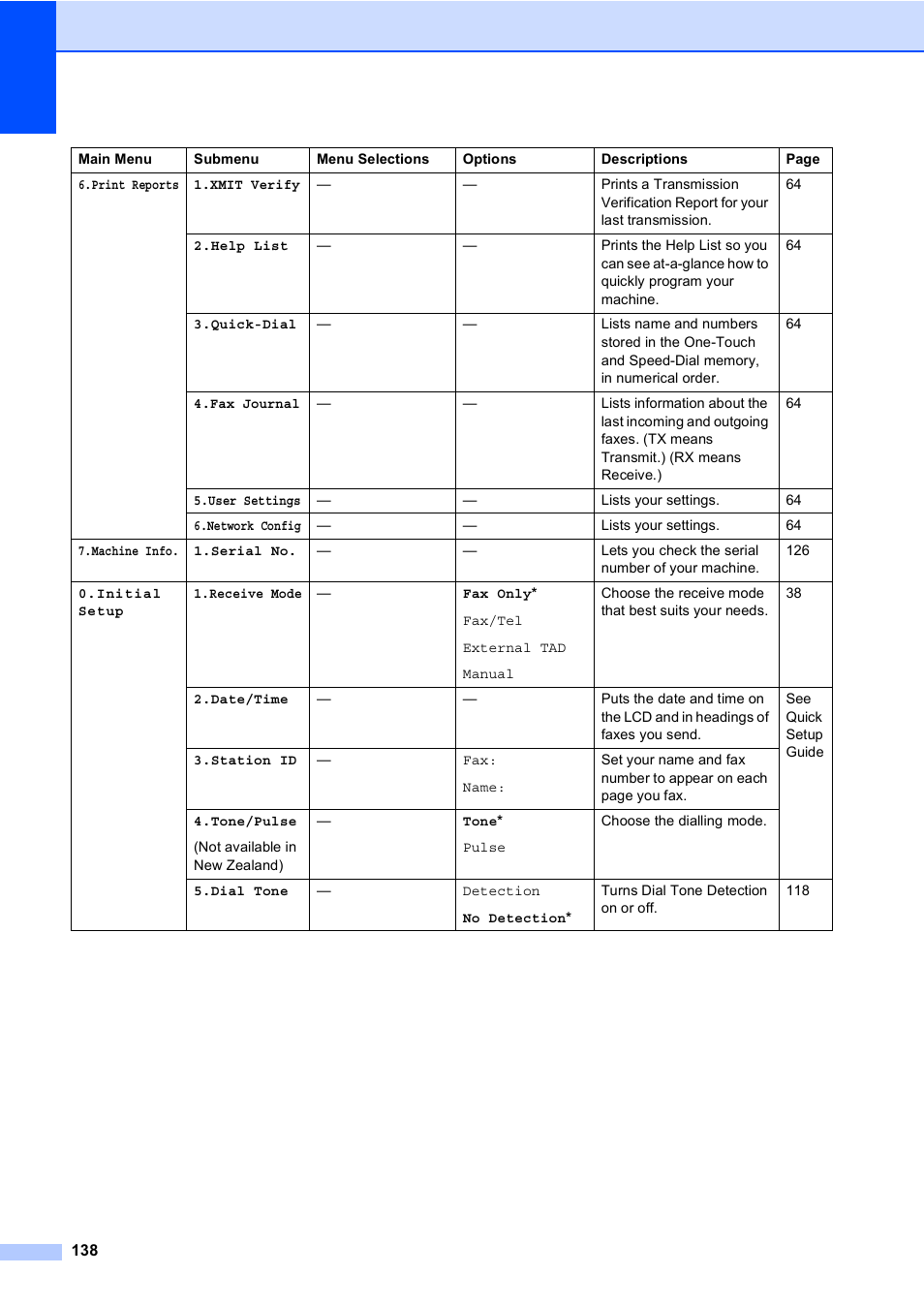 Brother MFC-5860CN User Manual | Page 148 / 168