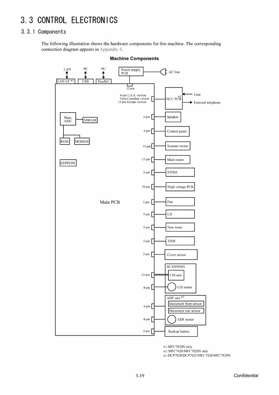 3 control electronics, 1 components, 3 control | Electronics -19, 1 components -19 | Brother Facsimile Equipment MFC7420 User Manual | Page 64 / 327