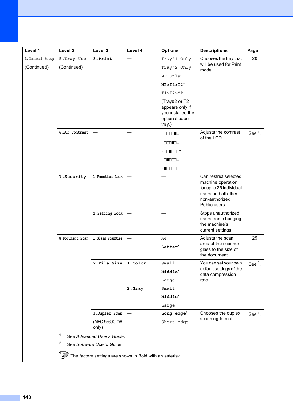 Brother MFC 9560CDW User Manual | Page 156 / 199