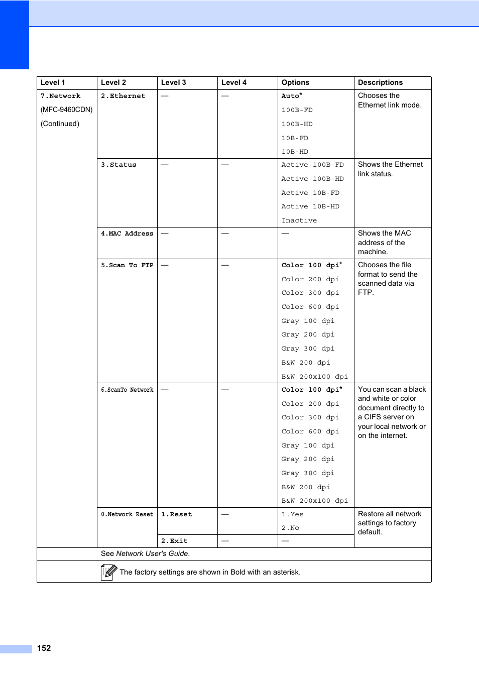 Brother MFC 9560CDW User Manual | Page 168 / 199