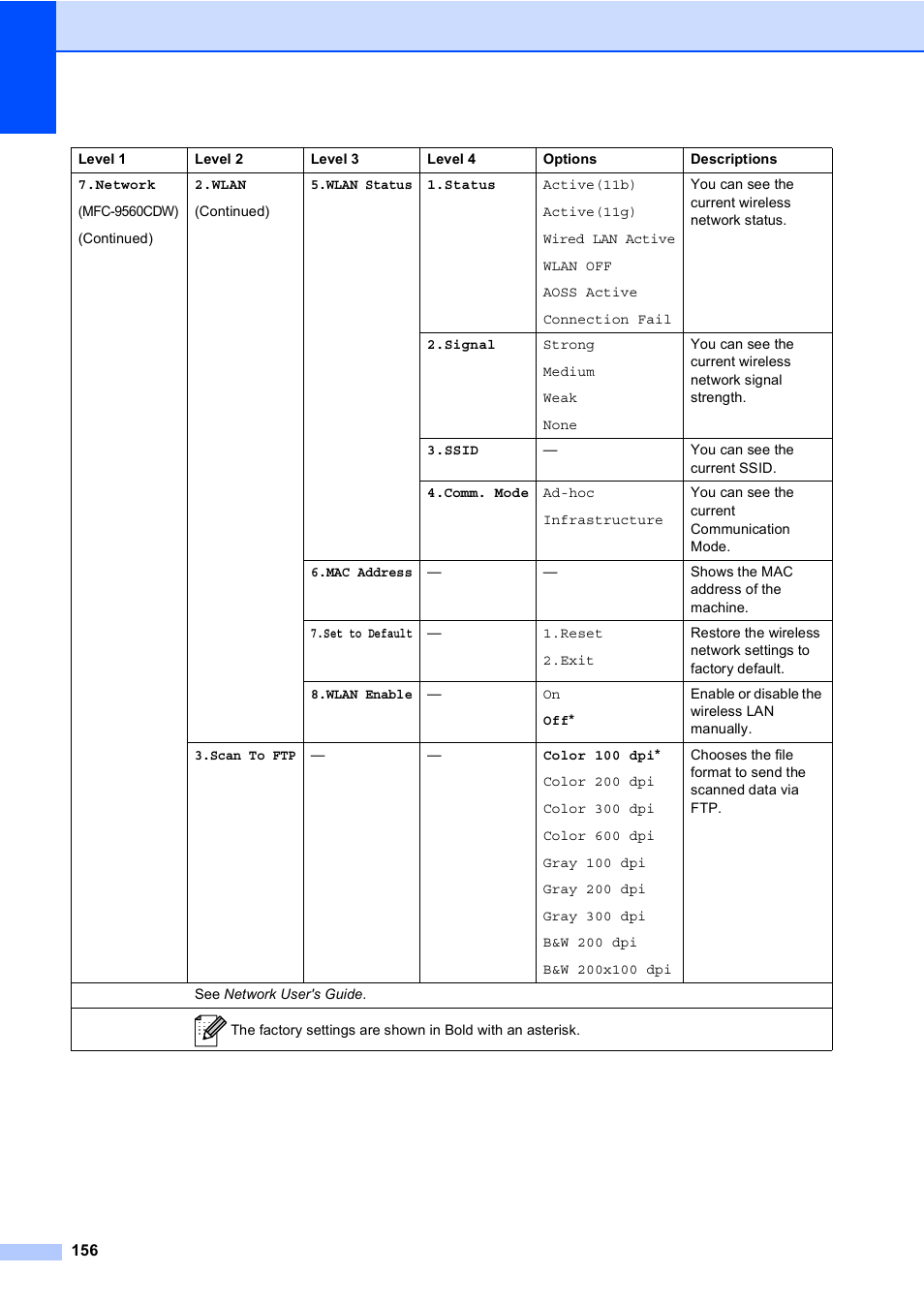 Brother MFC 9560CDW User Manual | Page 172 / 199