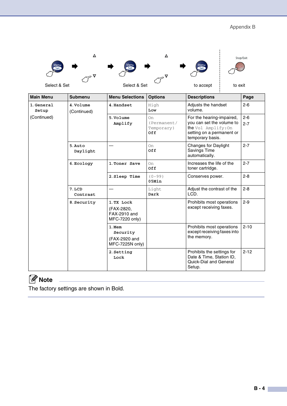 The factory settings are shown in bold | Brother IntelliFax-2820 User Manual | Page 130 / 159