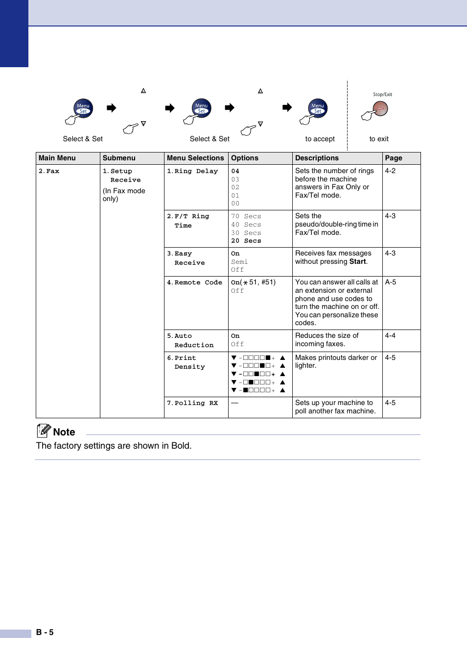 The factory settings are shown in bold | Brother IntelliFax-2820 User Manual | Page 131 / 159