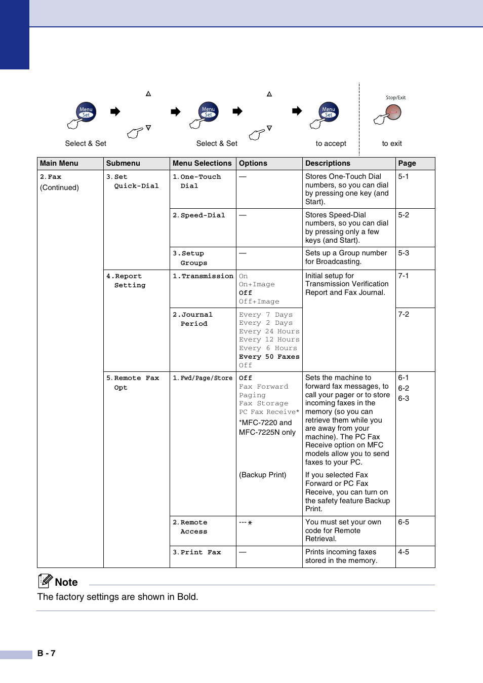 The factory settings are shown in bold | Brother IntelliFax-2820 User Manual | Page 133 / 159