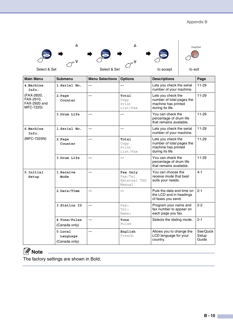 The factory settings are shown in bold | Brother IntelliFax-2820 User Manual | Page 136 / 159
