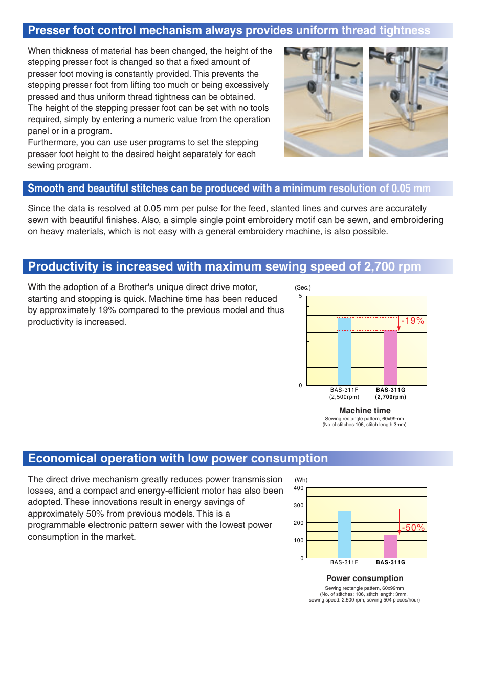 Economical operation with low power consumption | Brother Direct Drive Programmable electonic pattern sewer with cylinder bed BAS-311G User Manual | Page 2 / 6