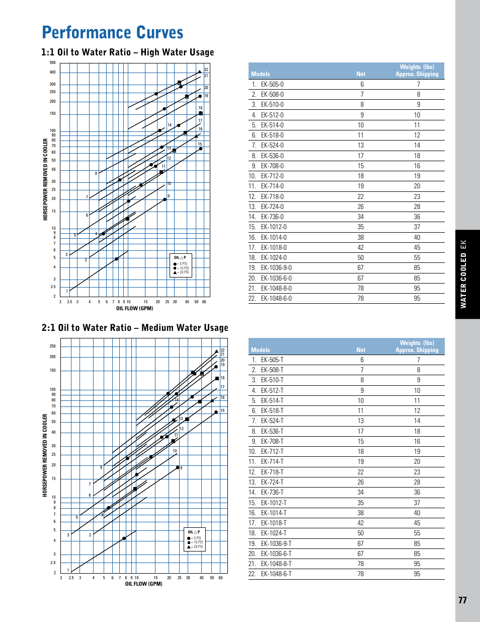 Performance curves, 1 oil to water ratio – high water usage, 1 oil to water ratio – medium water usage | Thermal Transfer Systems EK Series User Manual | Page 6 / 8