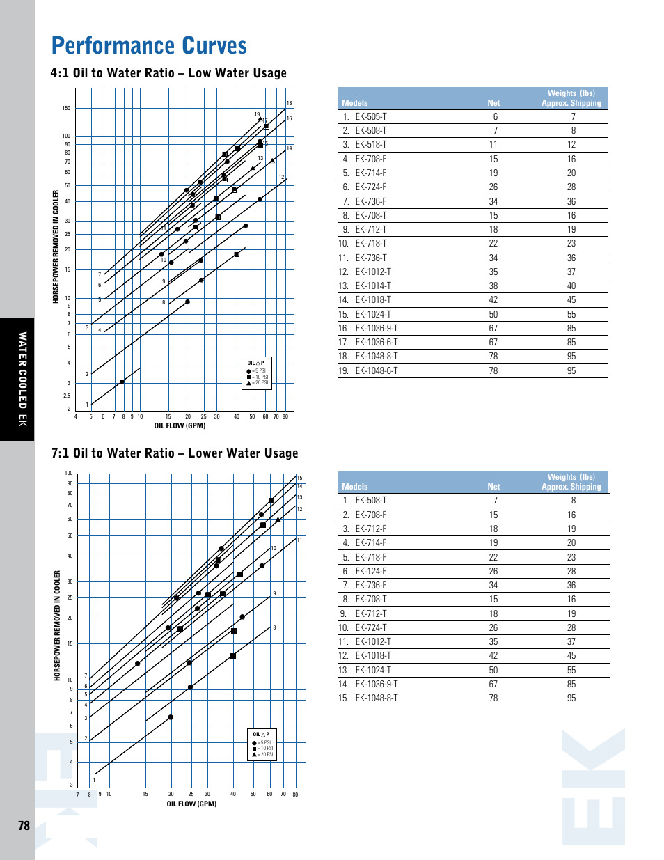 Performance curves | Thermal Transfer Systems EK Series User Manual | Page 7 / 8