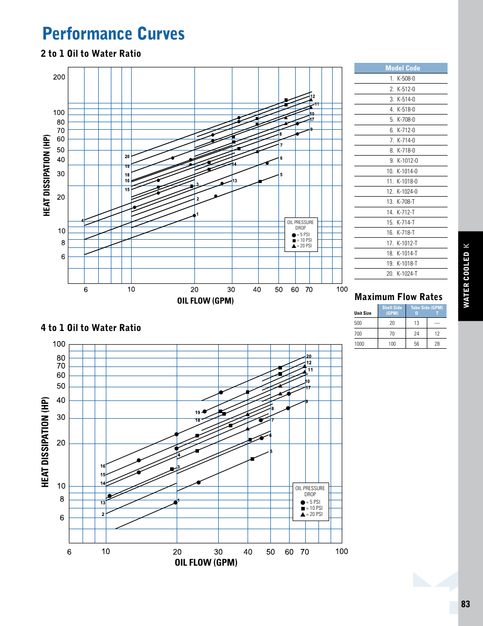 Performance curves | Thermal Transfer Systems K Series User Manual | Page 4 / 4