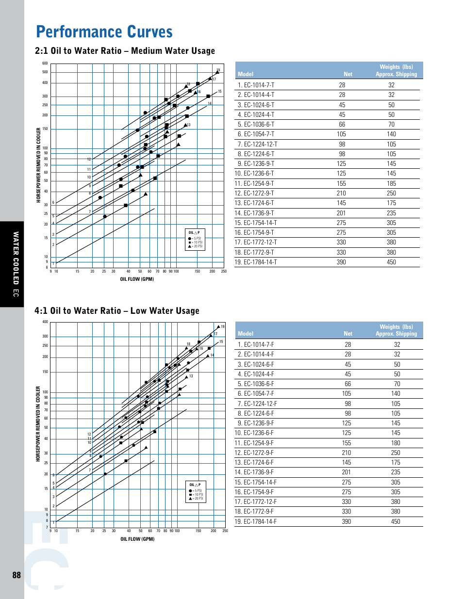 Performance curves, 1 oil to water ratio – low water usage, 1 oil to water ratio – medium water usage | Thermal Transfer Systems EC Series User Manual | Page 5 / 6