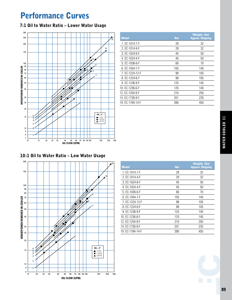 Performance curves, 1 oil to water ratio – lower water usage, 1 oil to water ratio – low water usage | Thermal Transfer Systems EC Series User Manual | Page 6 / 6