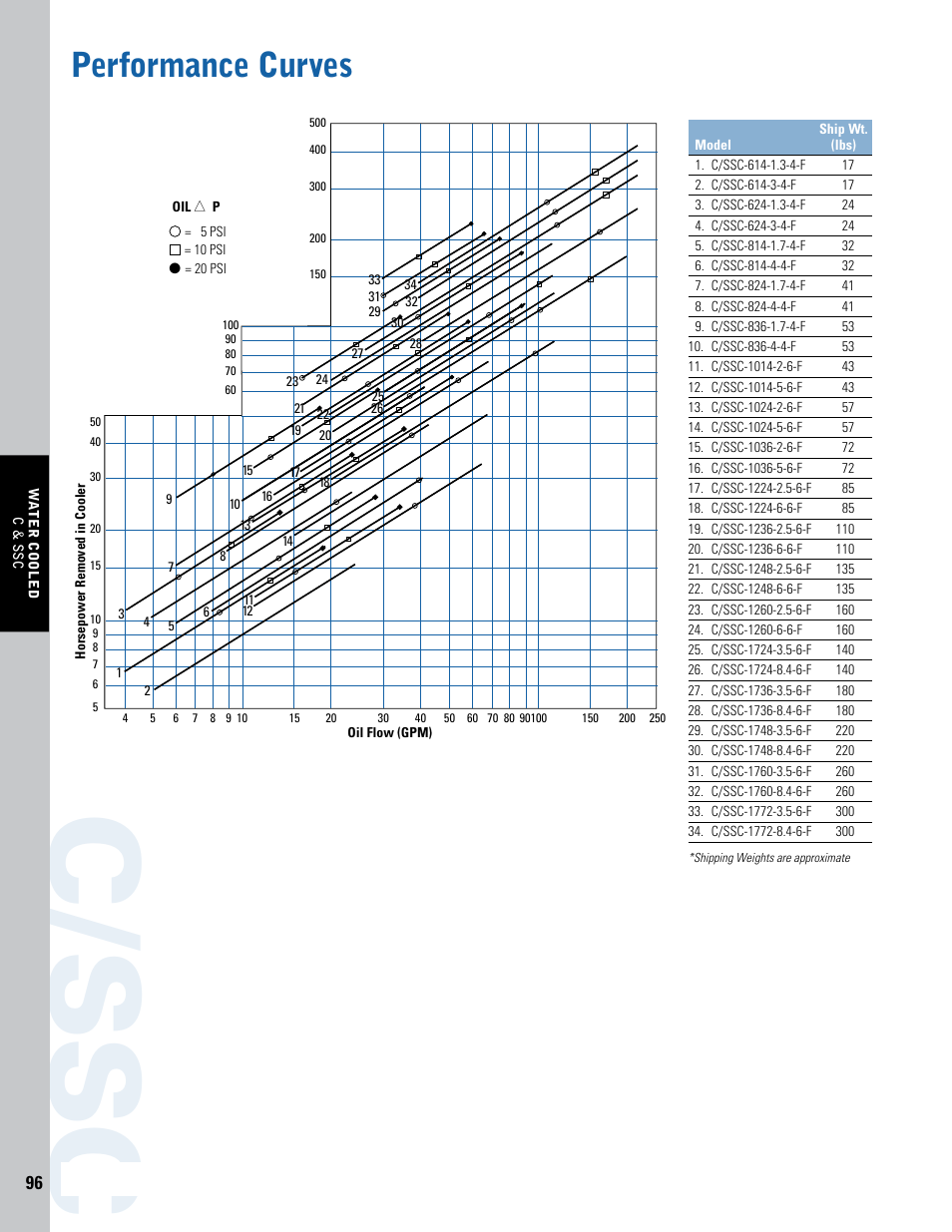 C/s sc, Performance curves | Thermal Transfer Systems SSC Series User Manual | Page 5 / 6