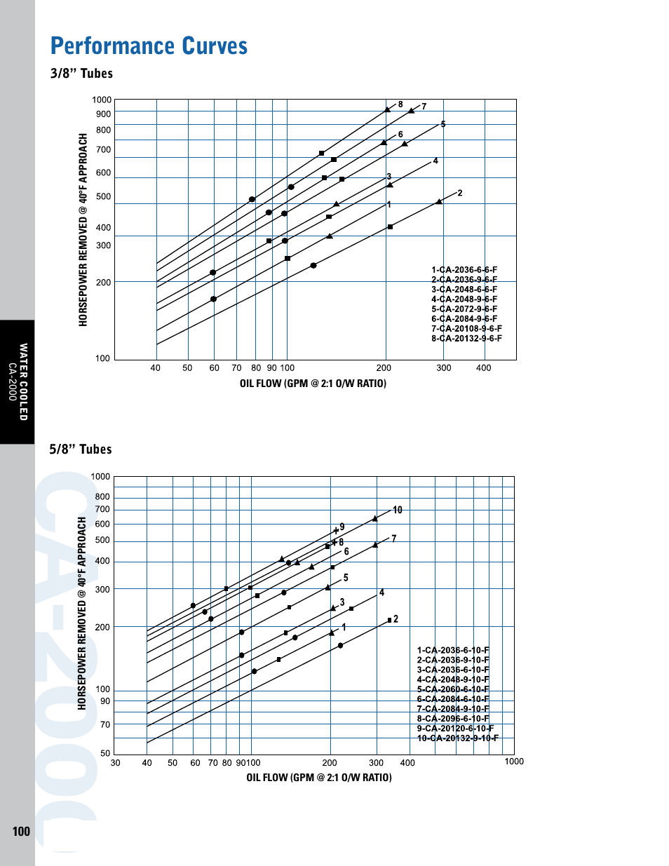 Ca -2 000, Performance curves | Thermal Transfer Systems CA-2000 Series User Manual | Page 3 / 4