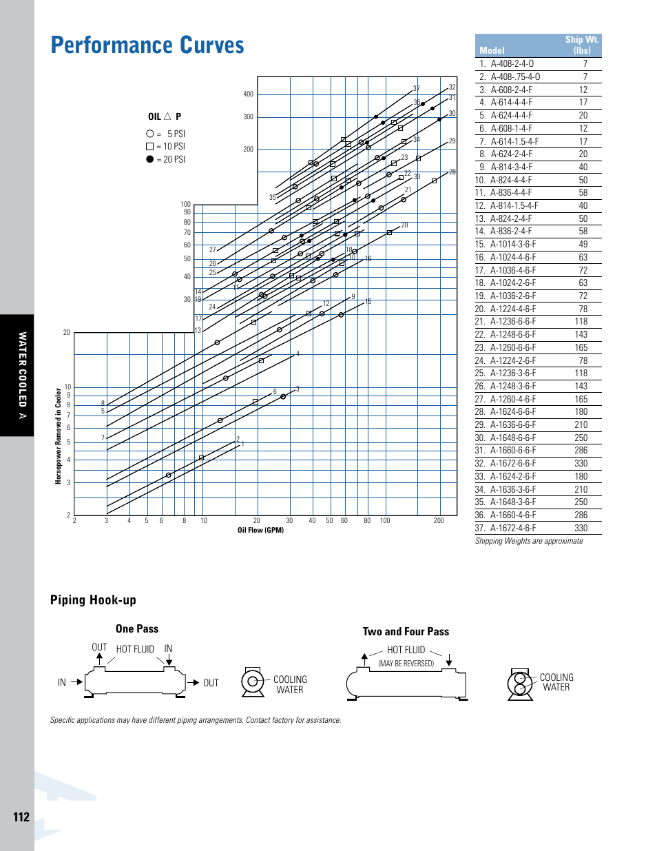 Performance curves, Piping hook-up | Thermal Transfer Systems A Series User Manual | Page 5 / 6