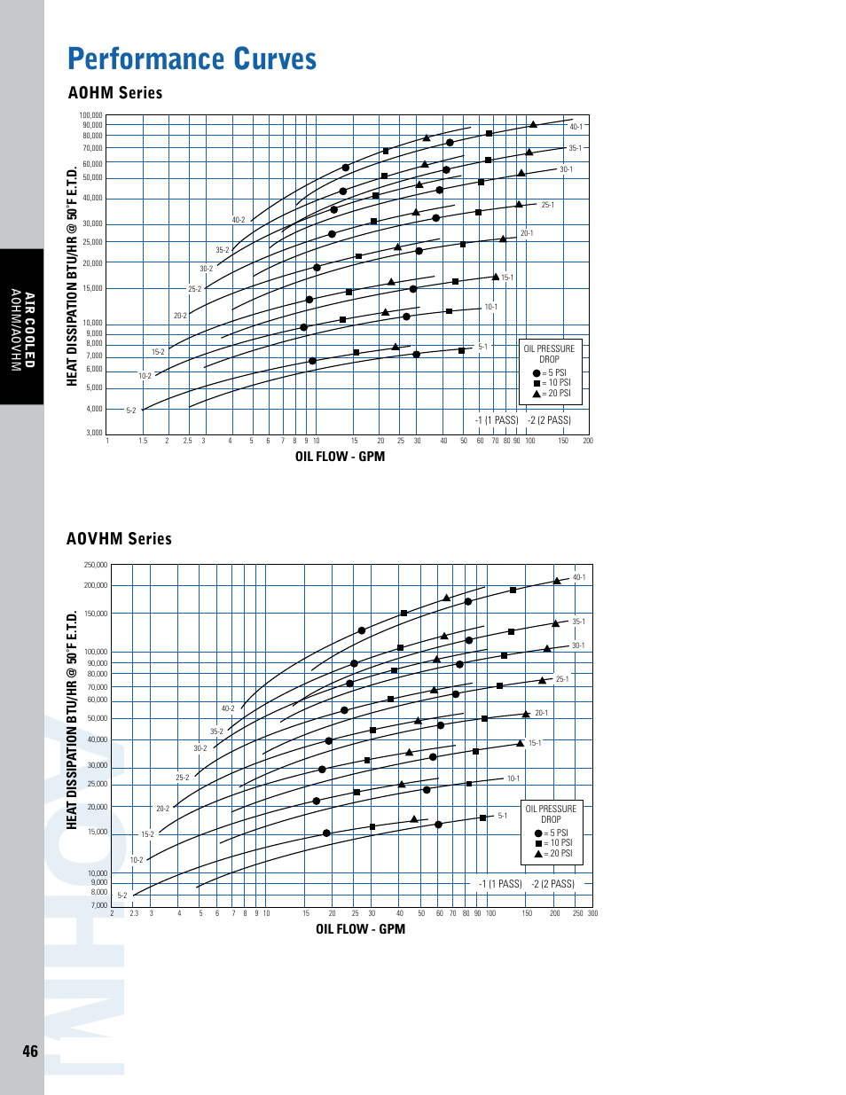 Ao h m, Performance curves, Aohm series aovhm series | Thermal Transfer Systems AOVHM Series User Manual | Page 3 / 5