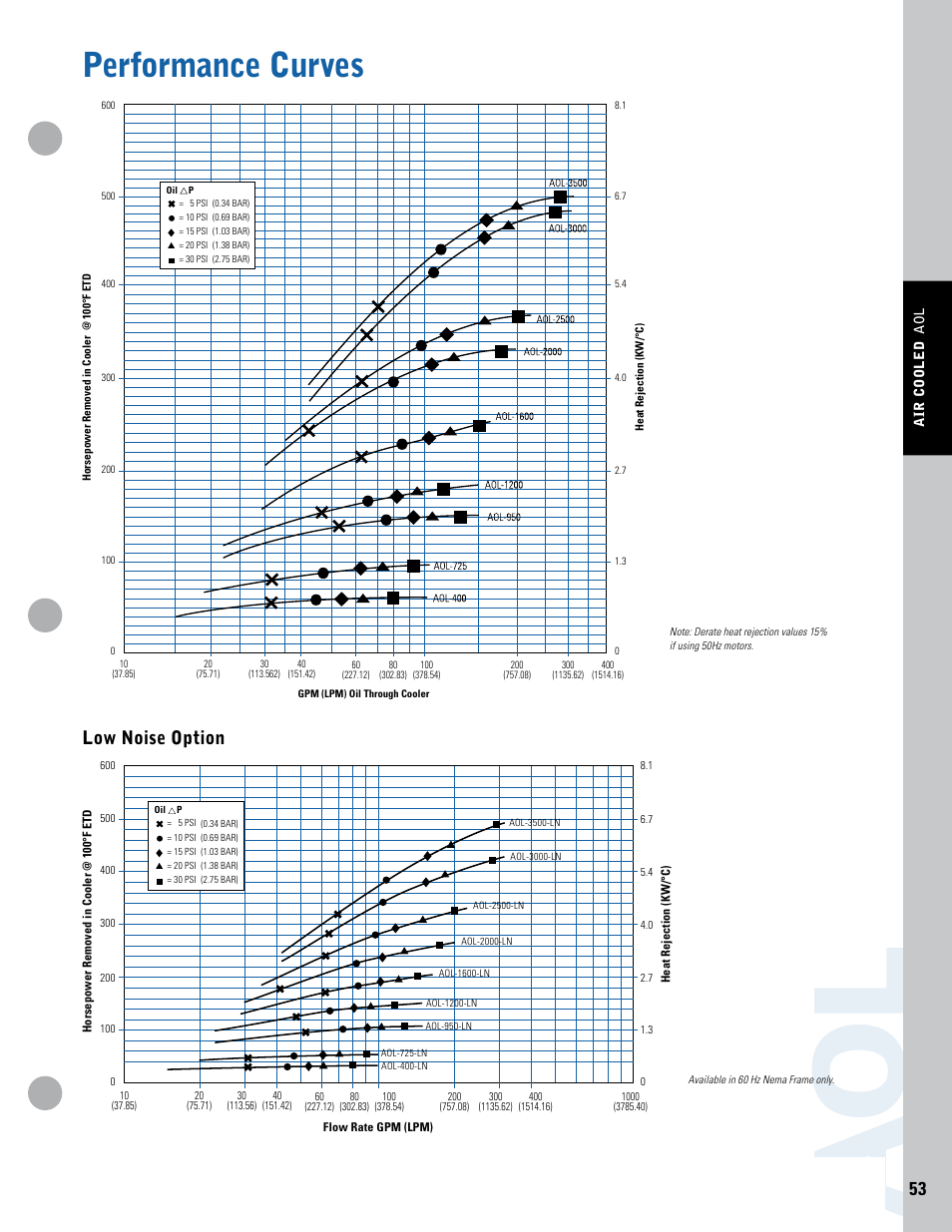 Ao l, Performance curves, Low noise option | Thermal Transfer Systems AOL Series User Manual | Page 4 / 4