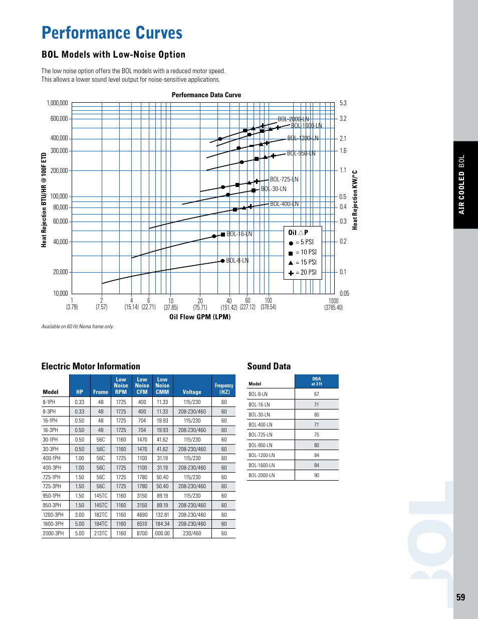 Bo l, Performance curves, Bol models with low-noise option | Sound data electric motor information | Thermal Transfer Systems BOL Series User Manual | Page 6 / 6