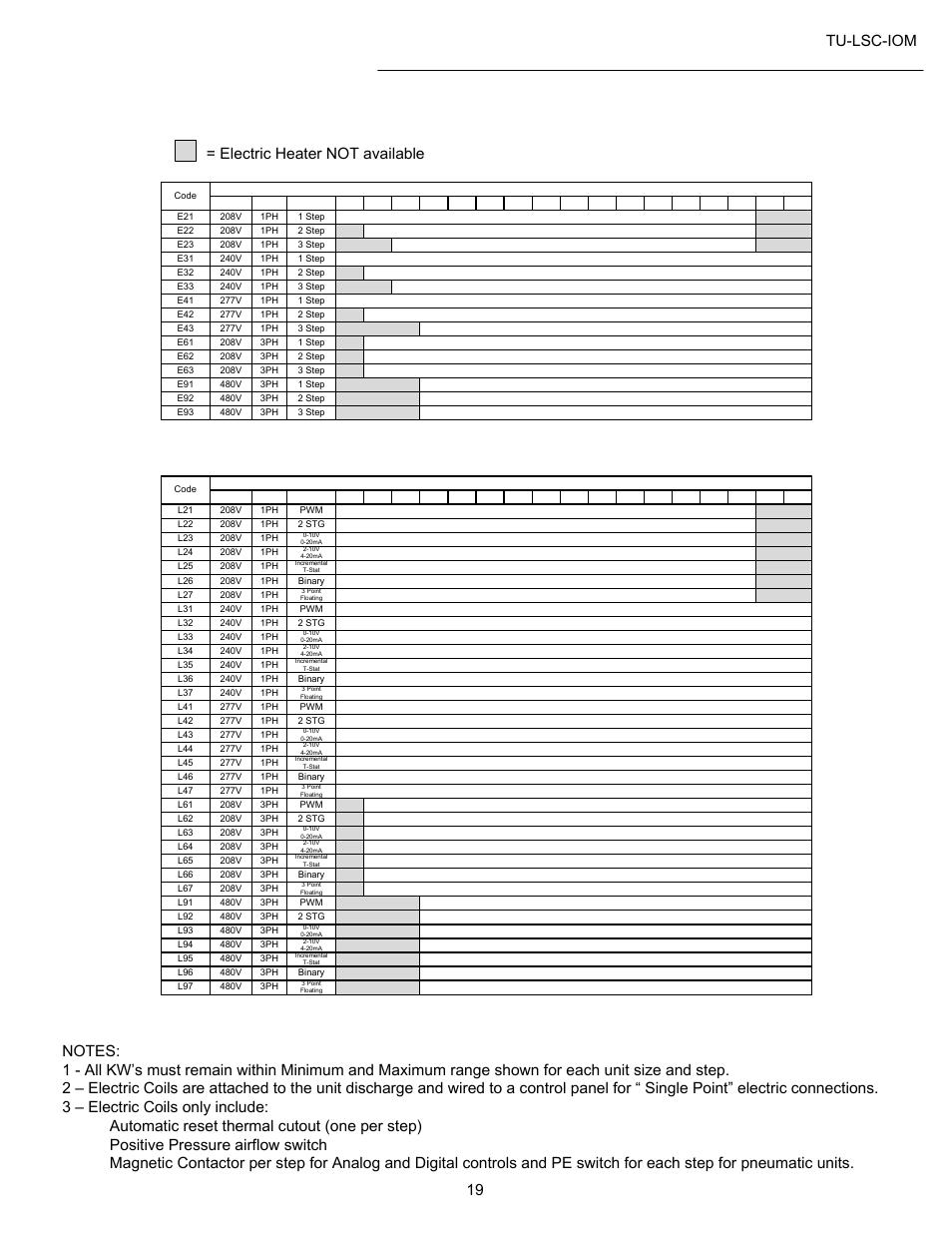 Installation – electrical (cont), Electric heater min - max kw – lsc size 3, Tu-lsc-iom | Titus LSC IOM User Manual | Page 19 / 27