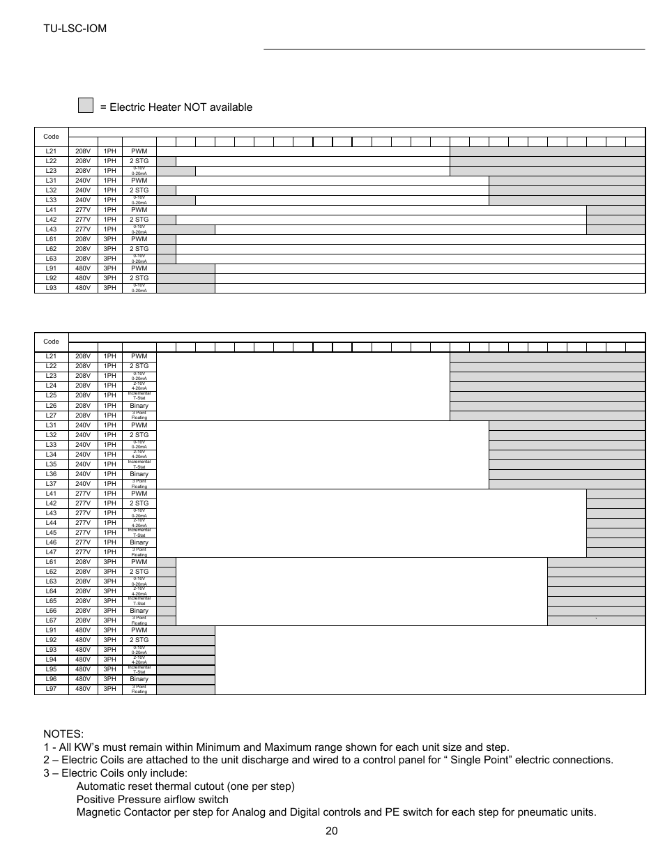 Installation – electrical (cont), Electric heater min - max kw – lsc size 4, Tu-lsc-iom | Titus LSC IOM User Manual | Page 20 / 27