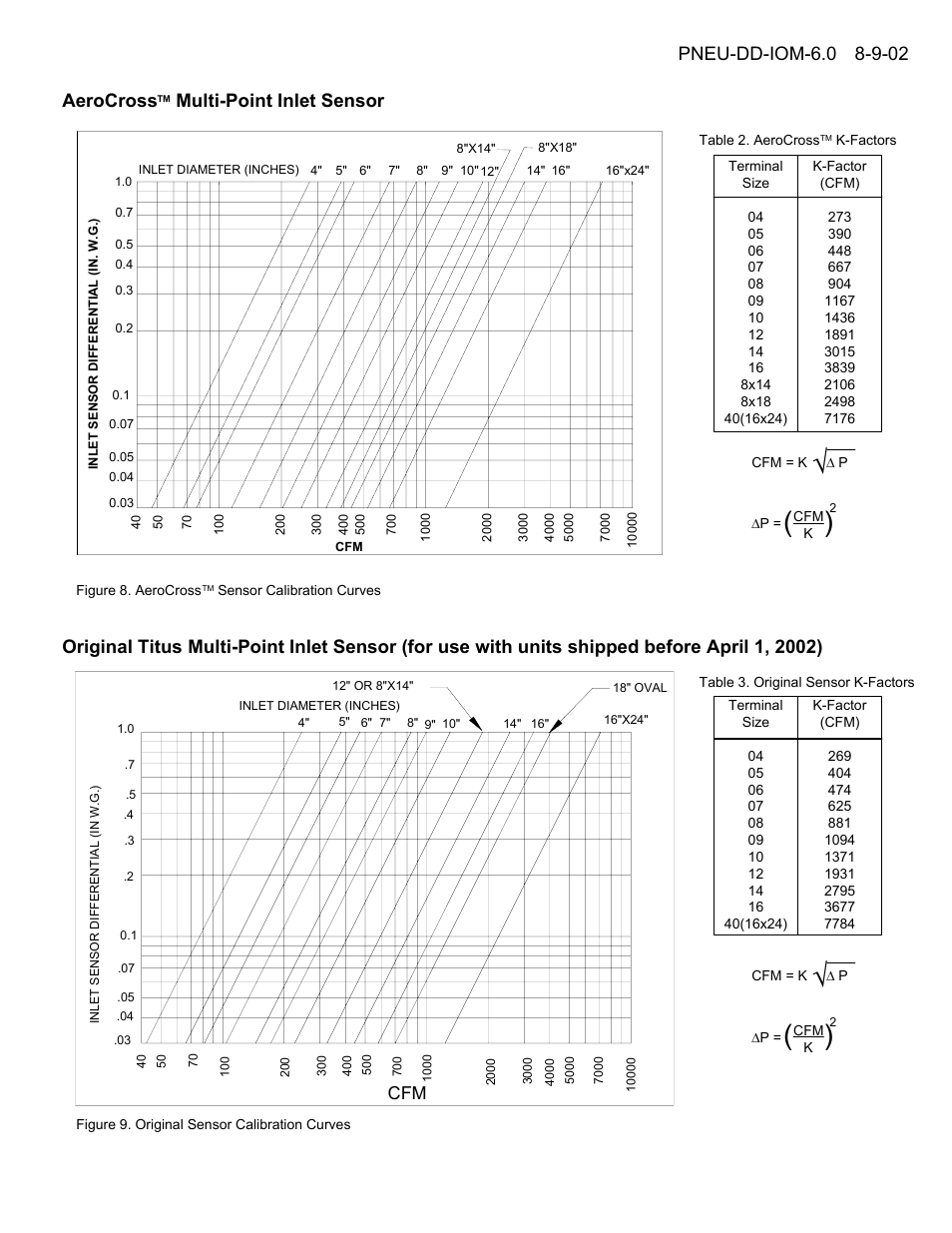 Titus Pneumatic Controls for Dual Duct Terminals IOM User Manual | Page 6 / 9