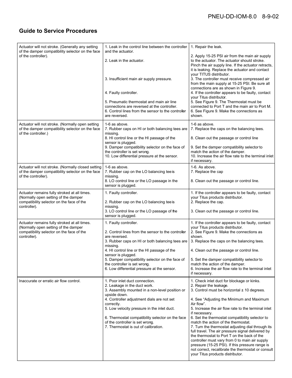 Titus Pneumatic Controls for Dual Duct Terminals IOM User Manual | Page 8 / 9