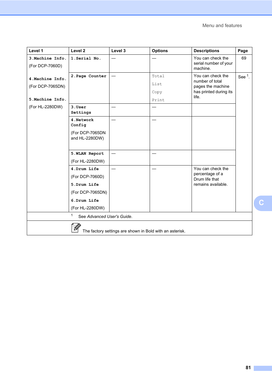 Brother HL-2280DW User Manual | Page 95 / 112