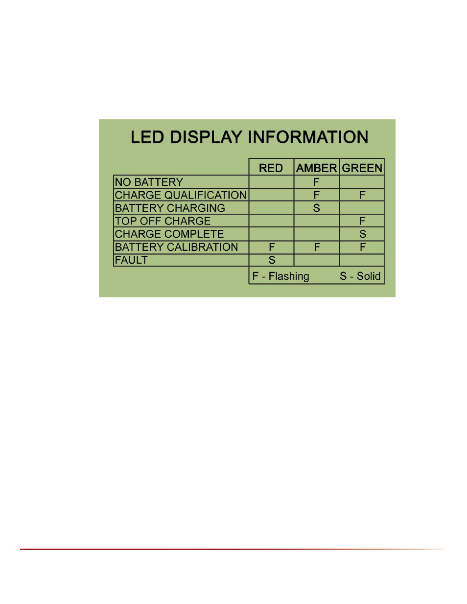 6 led display, 7 input power protection, 8 over current protection | 9 usb connector, Led display, Input power protection, Over current protection, Usb connector, Igure, Tatus | Ultralife CH0007 User Manual | Page 13 / 25