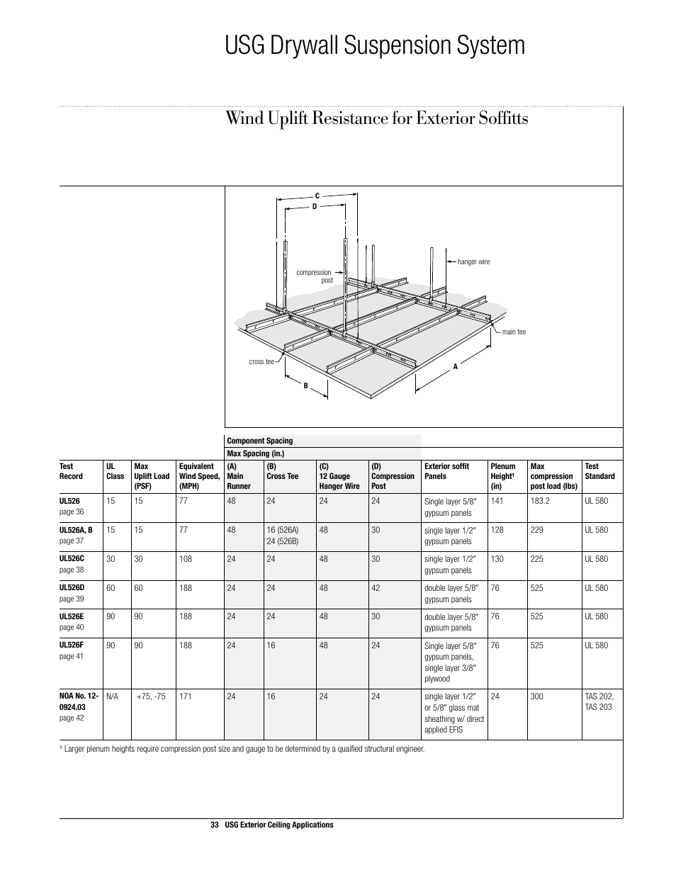 Usg drywall suspension system, Wind uplift resistance for exterior soffitts | USG Exterior Ceiling Applications Systems Guide User Manual | Page 34 / 49