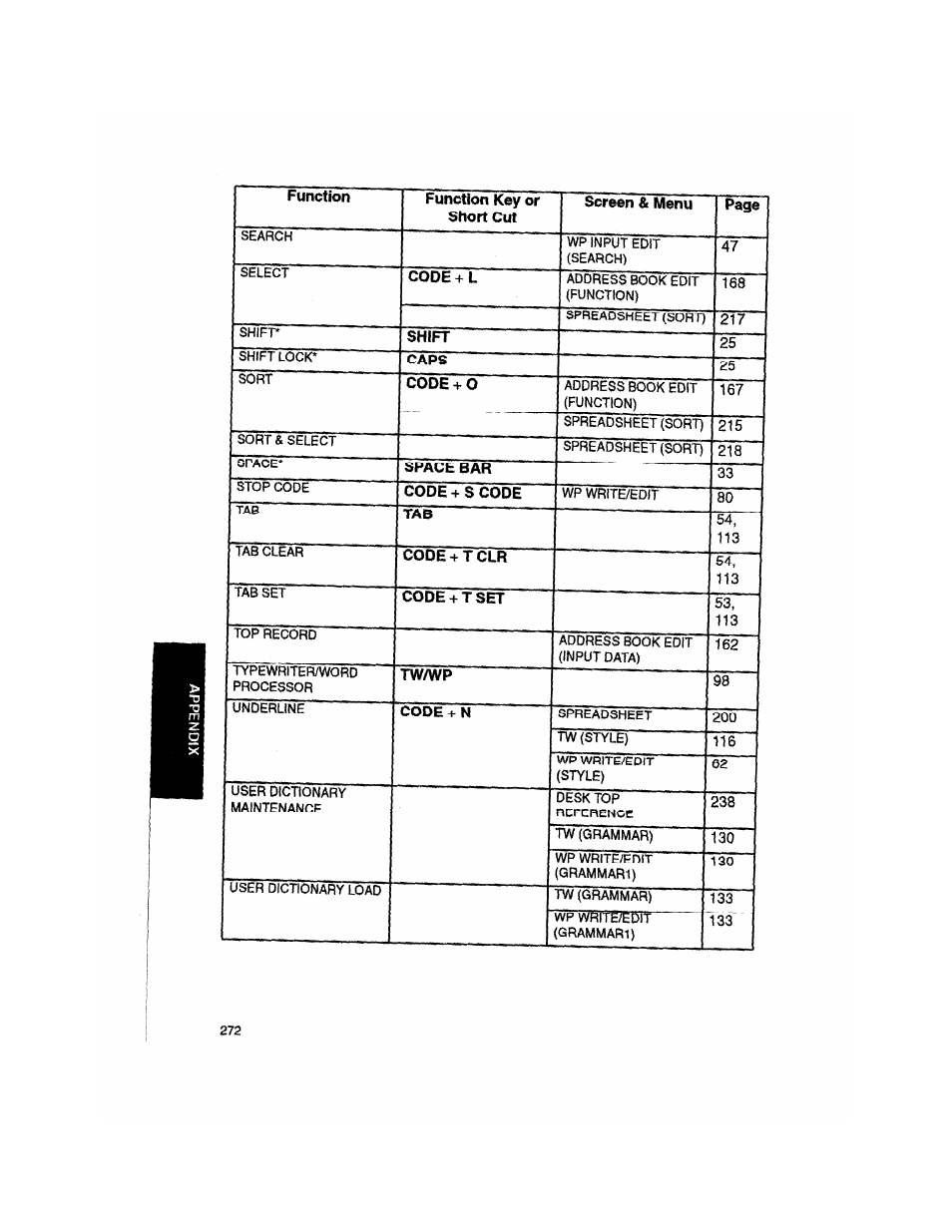 Code + l, Shift, Caps | Code + 0, Space bar, Code + scope, Code + tclr, Code+ t set, Tw/wp, Code + n | Brother WP330MDS User Manual | Page 282 / 322