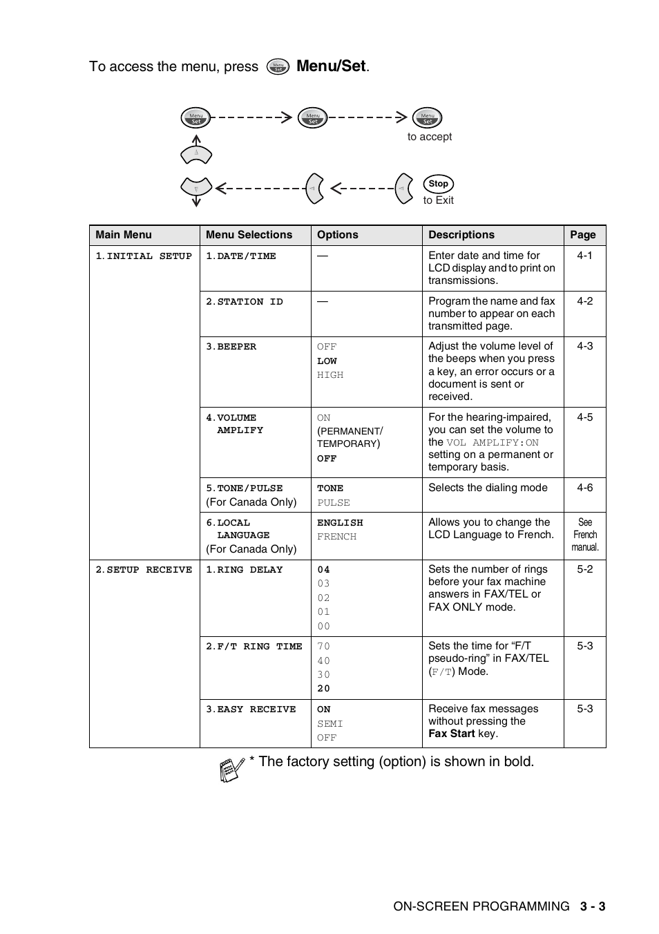 Menu/set, The factory setting (option) is shown in bold | Brother FAX-565 User Manual | Page 36 / 119