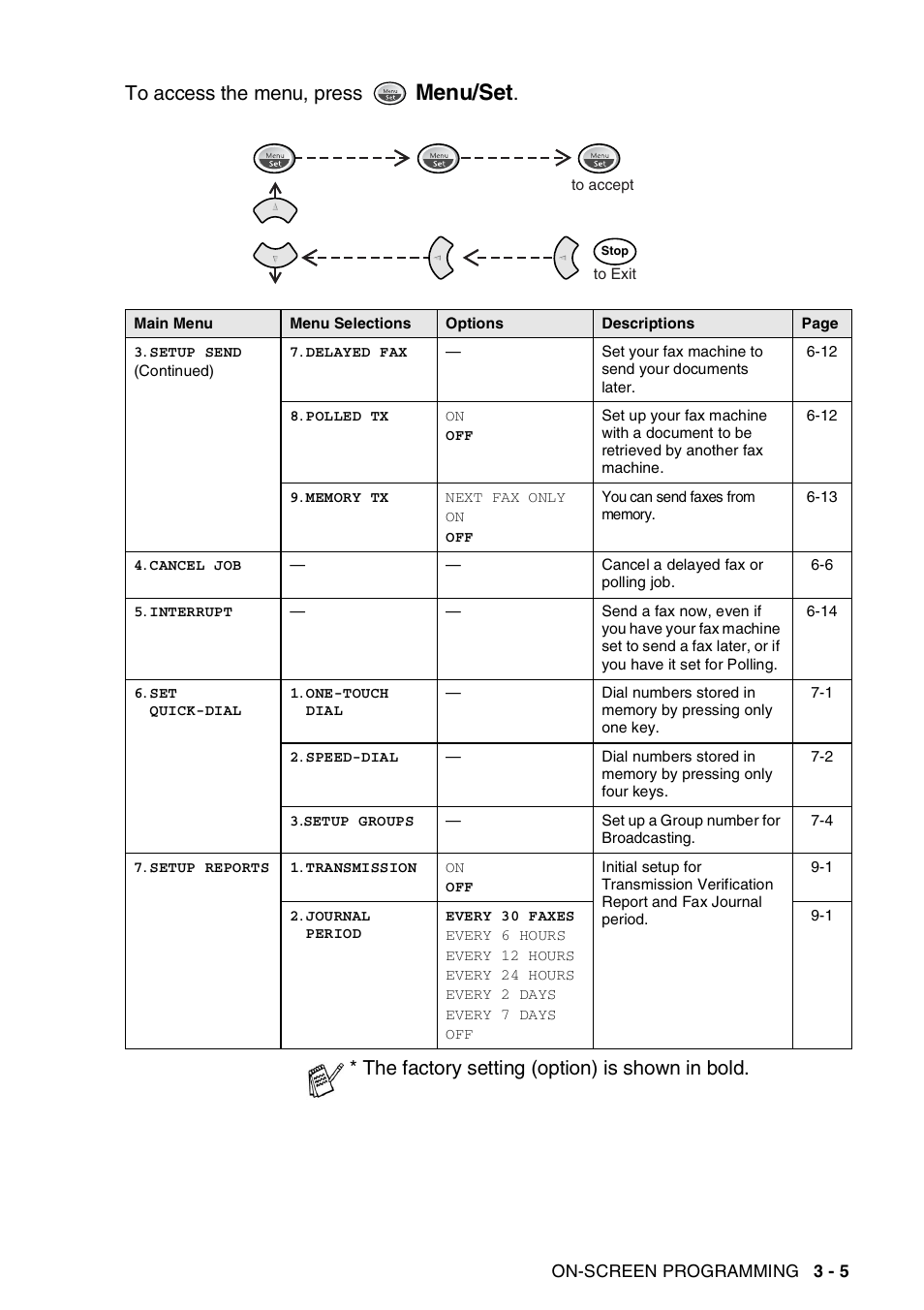 Menu/set, The factory setting (option) is shown in bold | Brother FAX-565 User Manual | Page 38 / 119