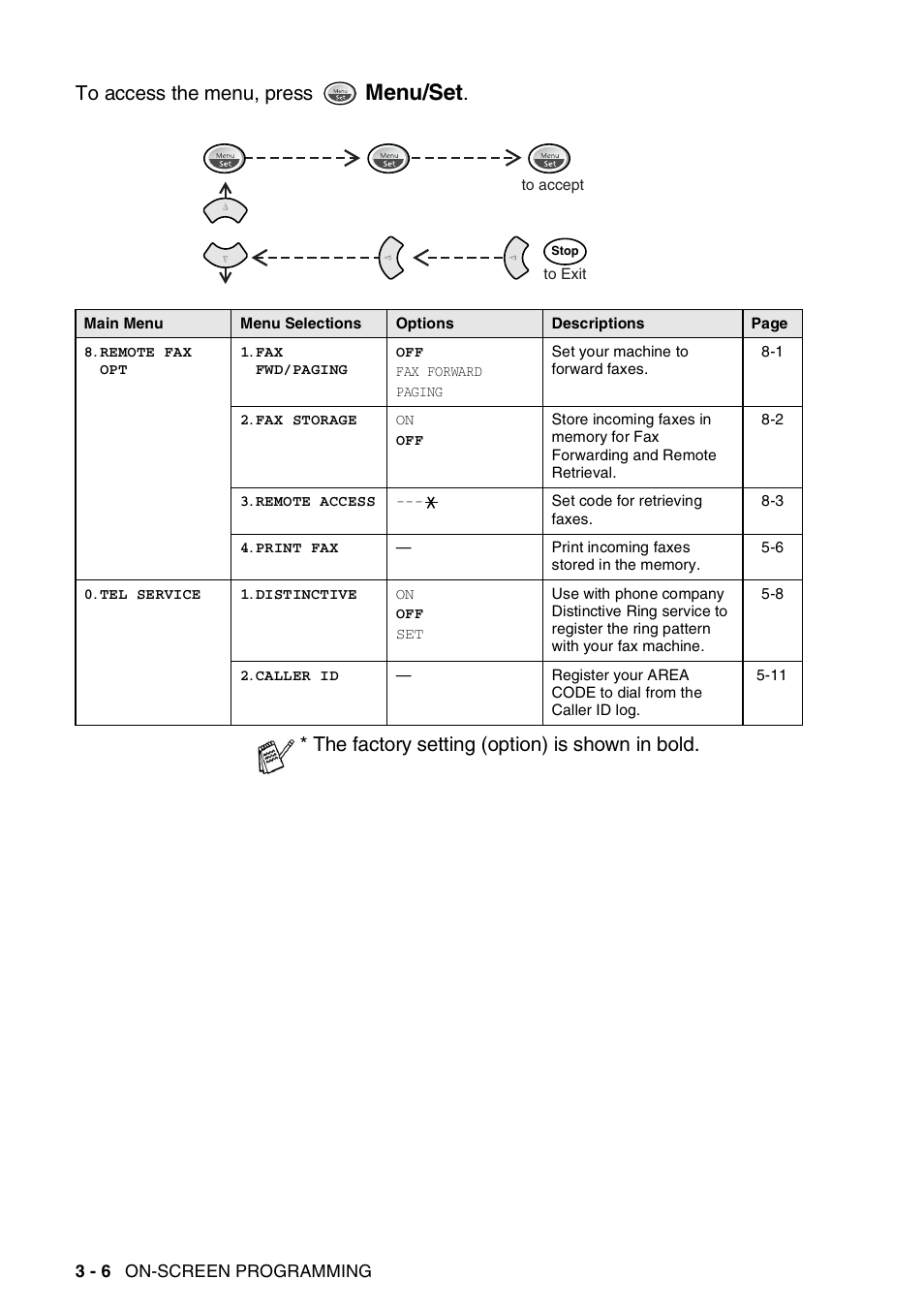 Menu/set, The factory setting (option) is shown in bold | Brother FAX-565 User Manual | Page 39 / 119