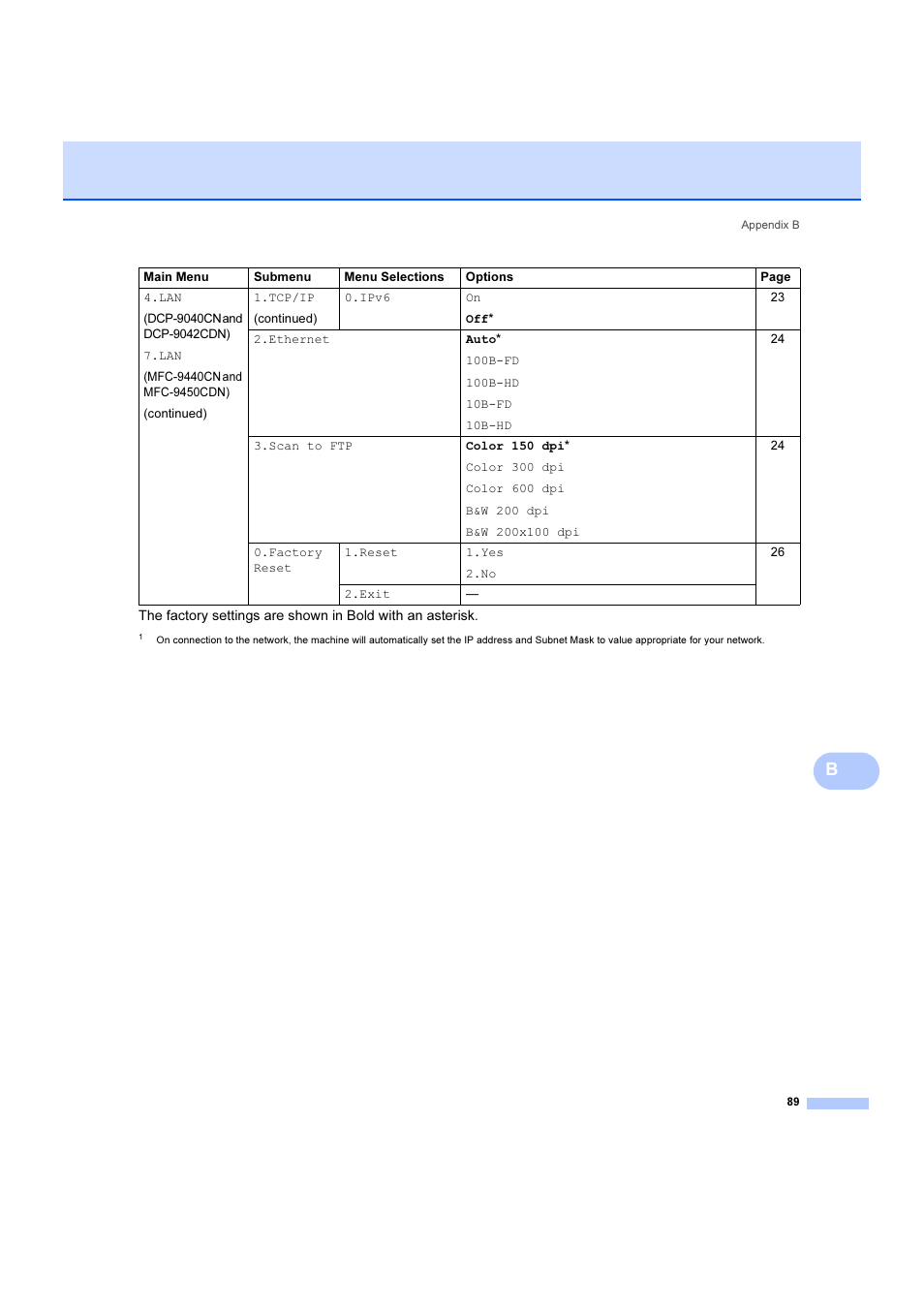 Brother DCP 9040CN User Manual | Page 95 / 102