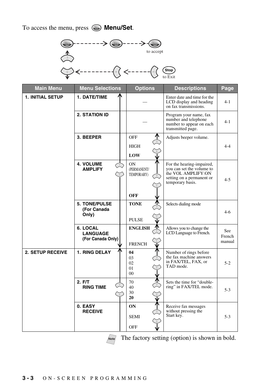 The factory setting (option) is shown in bold | Brother FAX-775Si User Manual | Page 32 / 96