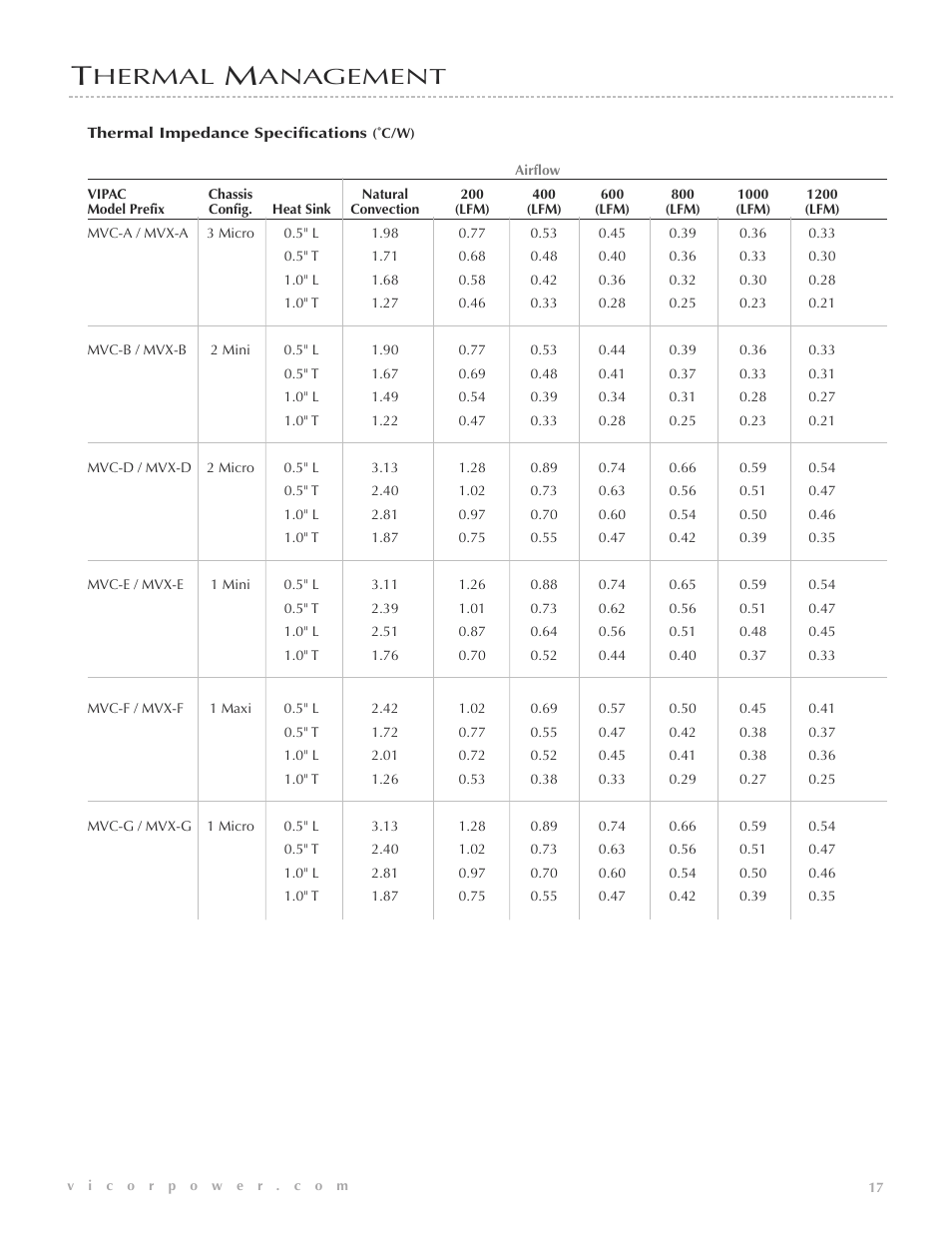 Hermal, Anagement | Vicor VIPAC 28 Vdc MIL-COTS User Manual | Page 18 / 21