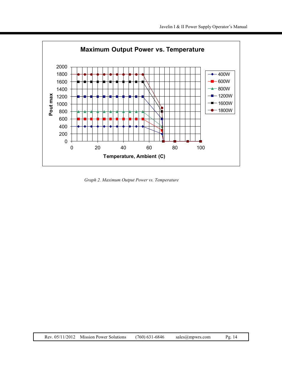 Maximum output power vs. temperature | Vicor Javelin II User Manual | Page 14 / 15