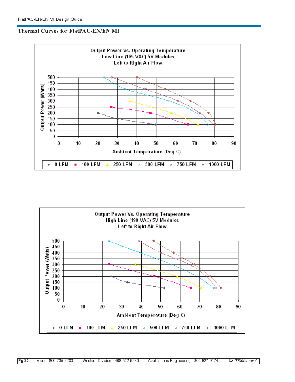 Thermal curves for flatpac-en/en mi | Vicor FlatPAC-EN MI EN Compliant Autoranging Switchers User Manual | Page 22 / 29