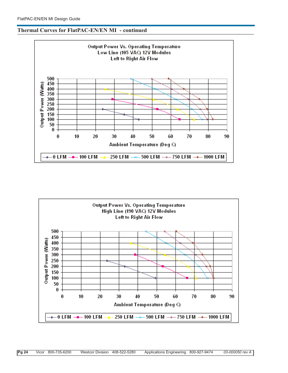 Thermal curves for flatpac-en/en mi - continued | Vicor FlatPAC-EN MI EN Compliant Autoranging Switchers User Manual | Page 24 / 29
