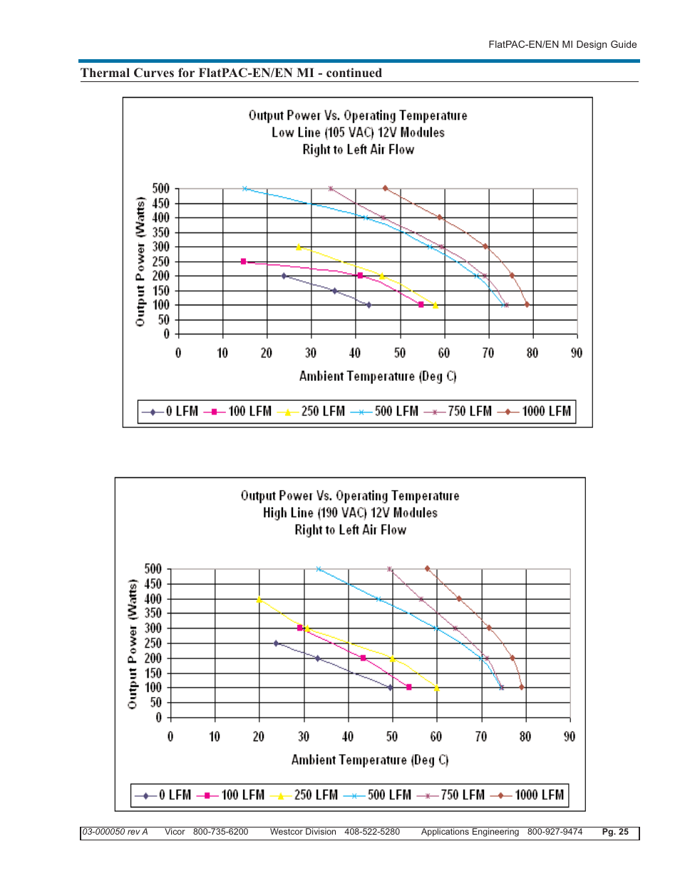 Thermal curves for flatpac-en/en mi - continued | Vicor FlatPAC-EN MI EN Compliant Autoranging Switchers User Manual | Page 25 / 29