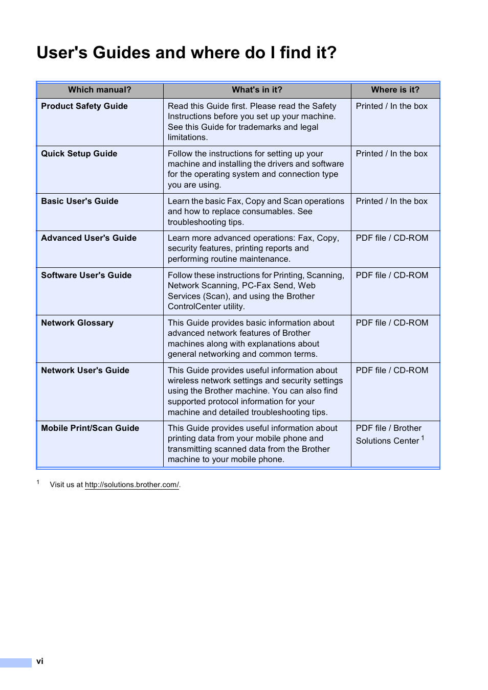 User's guides and where do i find it | Brother Fax Machine MFC-J425W User Manual | Page 8 / 121